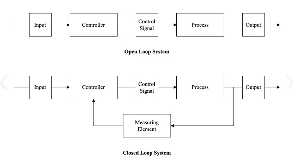 Closed/Open Loop Diagram Placeholder